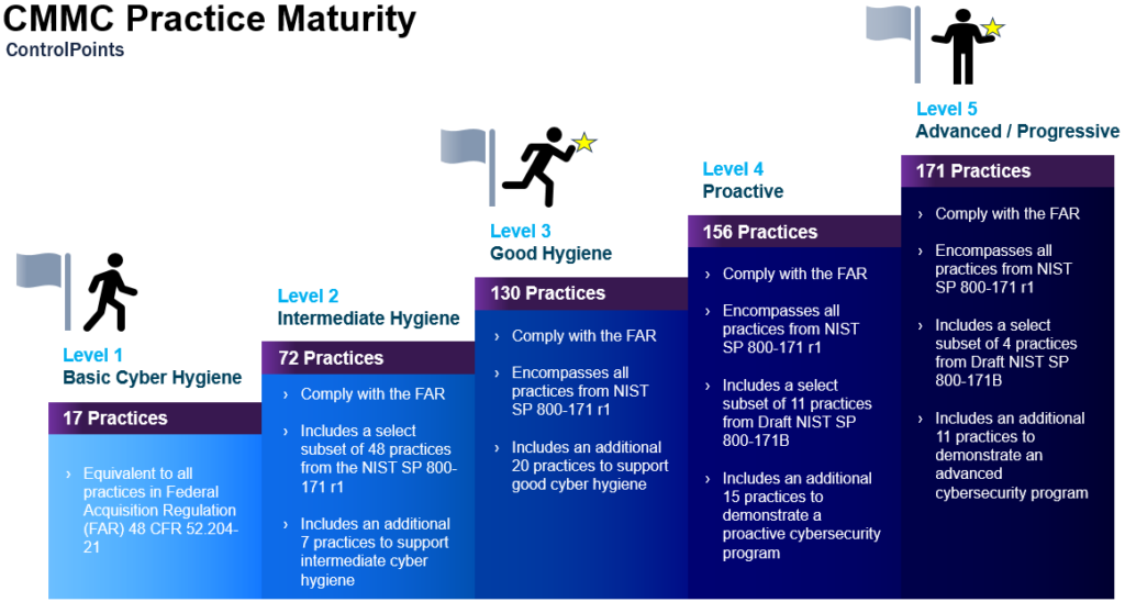 CMMC Practice Maturity