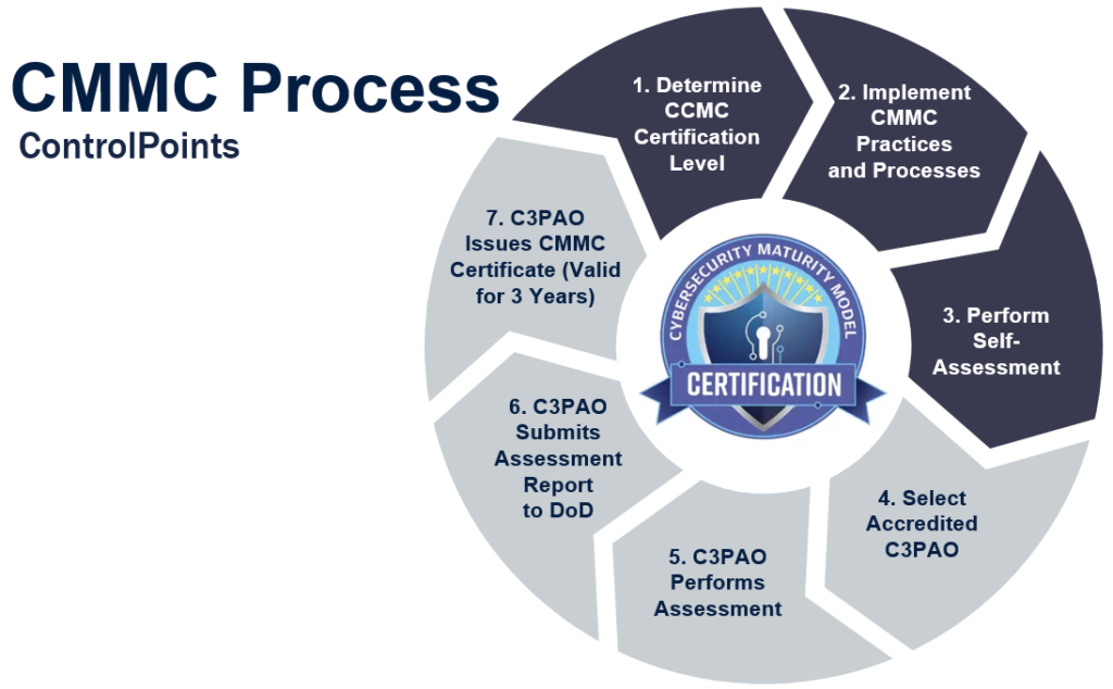 CMMC Process