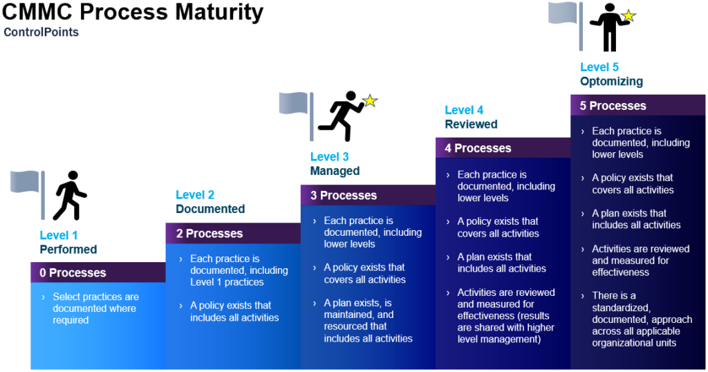 CMMC Process Maturity