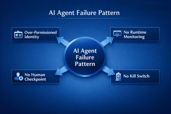 AI Agents Are the New Insider Risk: A GRC Playbook for New York’s Financial Sector 3 AI Agent Failure Pattern - ControlPoints